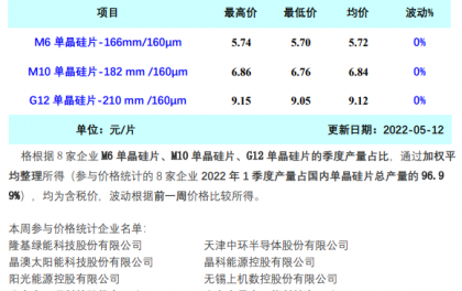 单晶硅仍有上涨动力 M6成交均价5.72元/片、M10成交均价6.84元/片、G12成交均价9.12元/片