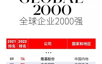 福布斯发布2022全球企业2000强 隆基升至第724位