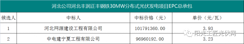 3.93元/瓦，丰润正丰30MW光伏项目EPC中标候选人公示！