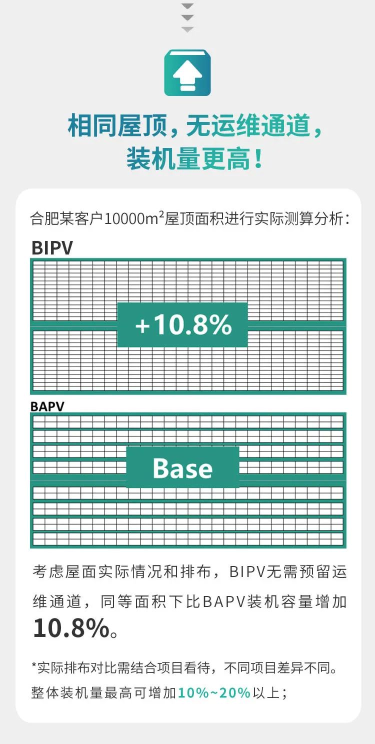 晶彩BIPV丨工商业屋顶经济性比较优势