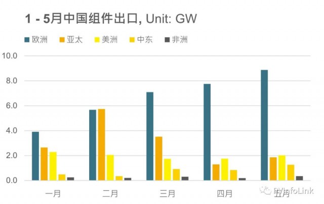 5月中国光伏组件出口14.4GW  同比增长95%