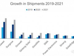前五均为中国公司！Woodmac公布2021逆变器出货排名
