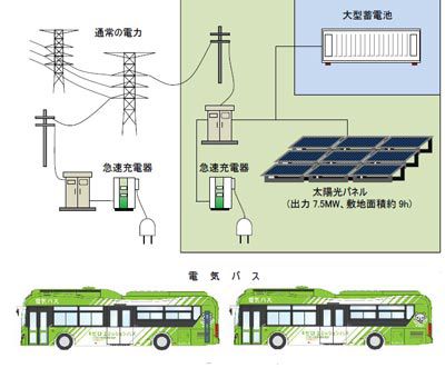 北九州市利用光伏电站和大型蓄电池为电动巴士充电