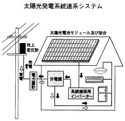 日式太阳能发电系统示意图