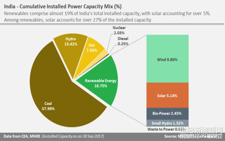 可再生能源占印度电力装机容量的19%