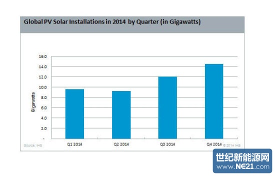 IHS预计2014年第四季度新增光伏装机占全年总量的32%