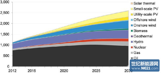 彭博：2013-2030中国年平均增24吉瓦太阳能光伏发电（图）