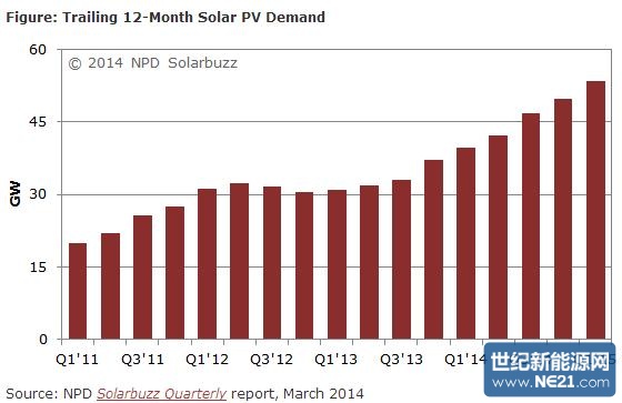 solarbuzz-2014march-demand-chart.jpg (560×363)