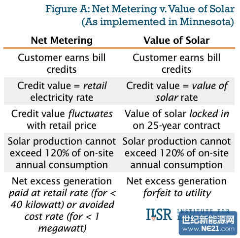 Figure A:Net Metering v. Value of Solar(As implemented in Minnesota)