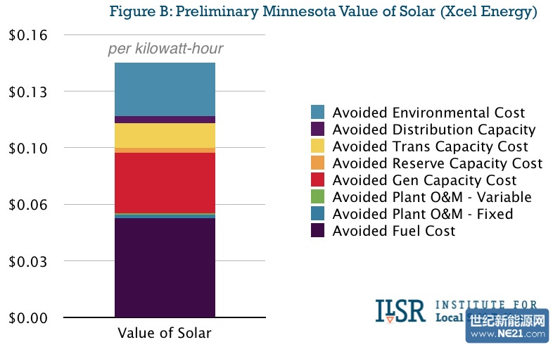 Figure B:Preliminary Minnesota Value of Solar(Xcel Energy)