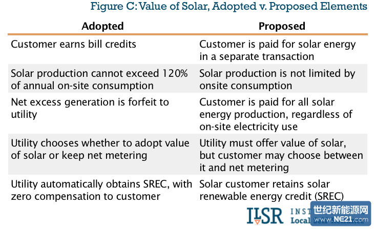Figure C:Value of Solar,Adopted v. Propted Elements