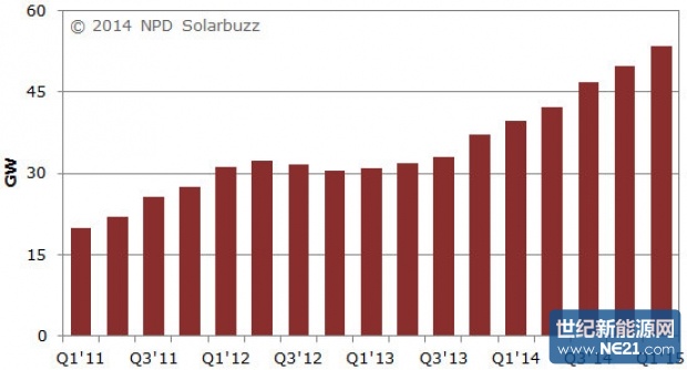 Solarbuzz_Trailing_12-Month_Solar_PV_Demand__620_334_s.jpg (620×334)