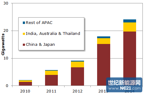 PV Demand from APAC