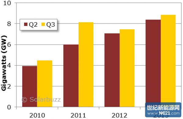 Solarbuzz_Record_Demand_in_Q213_and_Q313_131002-600x0-600x0.png (600×390)