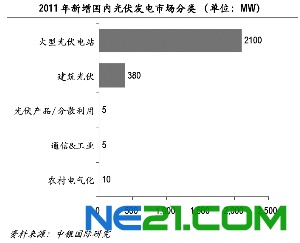 2011年新增国内光伏市场分类