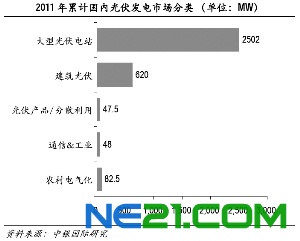 2011年累计国内光伏市场分类 （单位：MW）