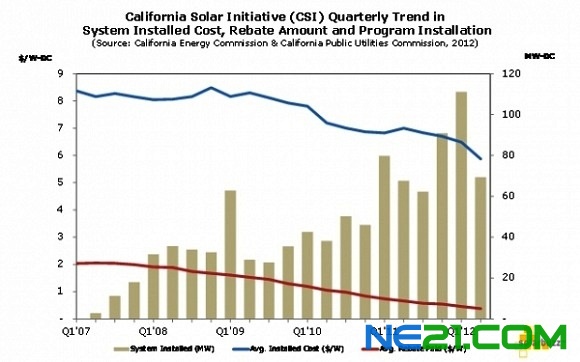 加州太陽能計畫中每個季度平均系統安裝成本，平均補貼額度和安裝總規模趨勢
