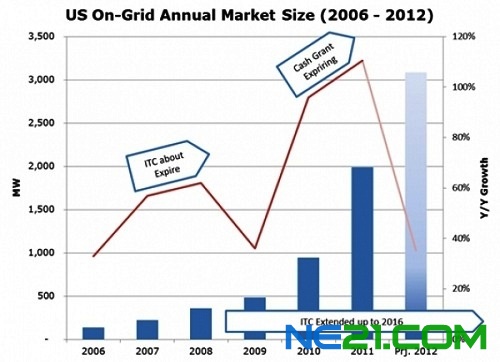 2006至2012美國年度併網安裝量及年度成長率
