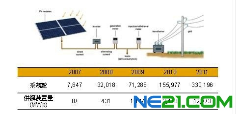 義大利太陽能光電併網裝置量