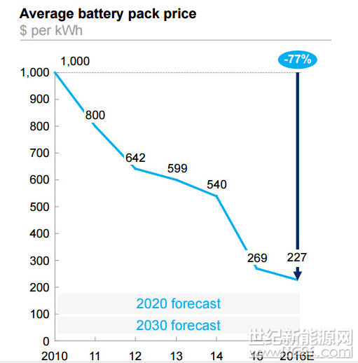 斯拉电池组成本已降至190美元/kWh，理想平民化的电动汽车出世了？