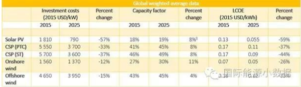 新数据 | 到2025年光伏、光热发电成本还能下降多少？