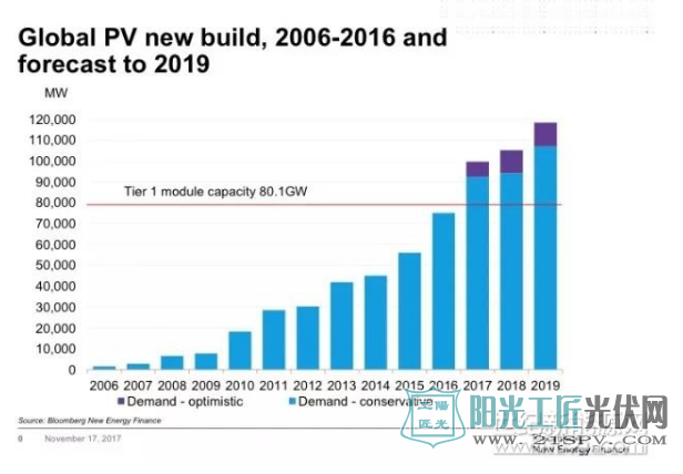 2018年全球太阳能光伏发电装机容量预计将再增加108GW