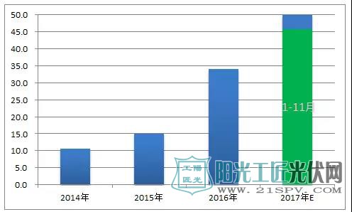 2014-2017年国内新增光伏装机情况（单位：GW）