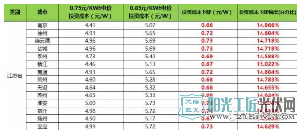 深度有料 2018年标杆电价江苏省地区分布式光伏项目IRR分析