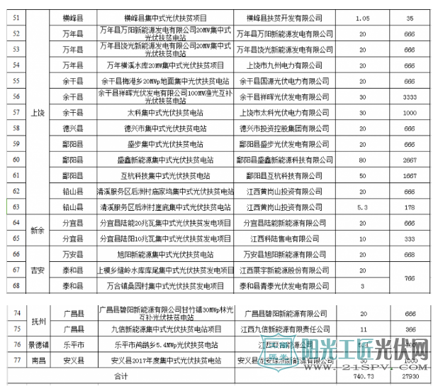 关于江西省2017年740.73MW集中式光伏扶贫电站申报情况