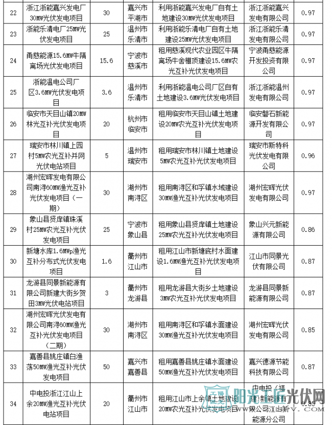 浙江省2016年度普通地面光伏电站建设调整计划公示