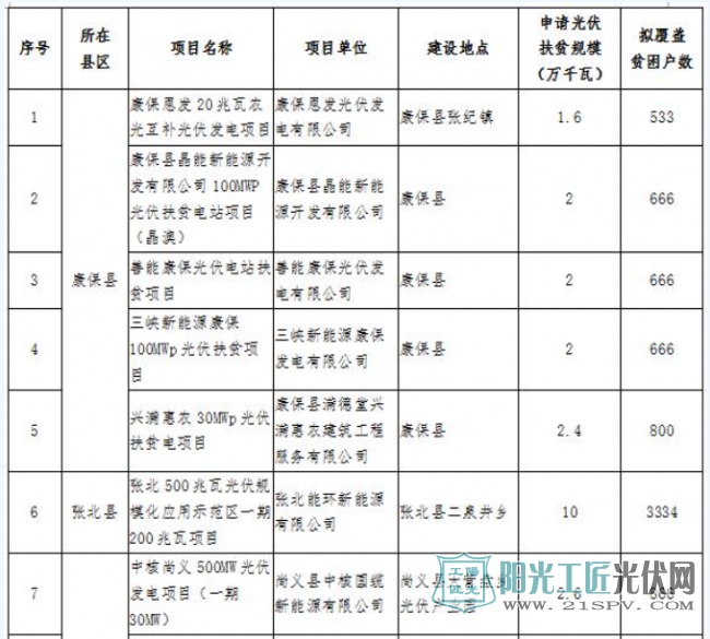 河北张家口2017年集中式光伏扶贫项目安排：27个项目710MW