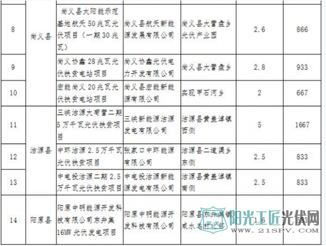 河北张家口2017年集中式光伏扶贫项目安排：27个项目710MW