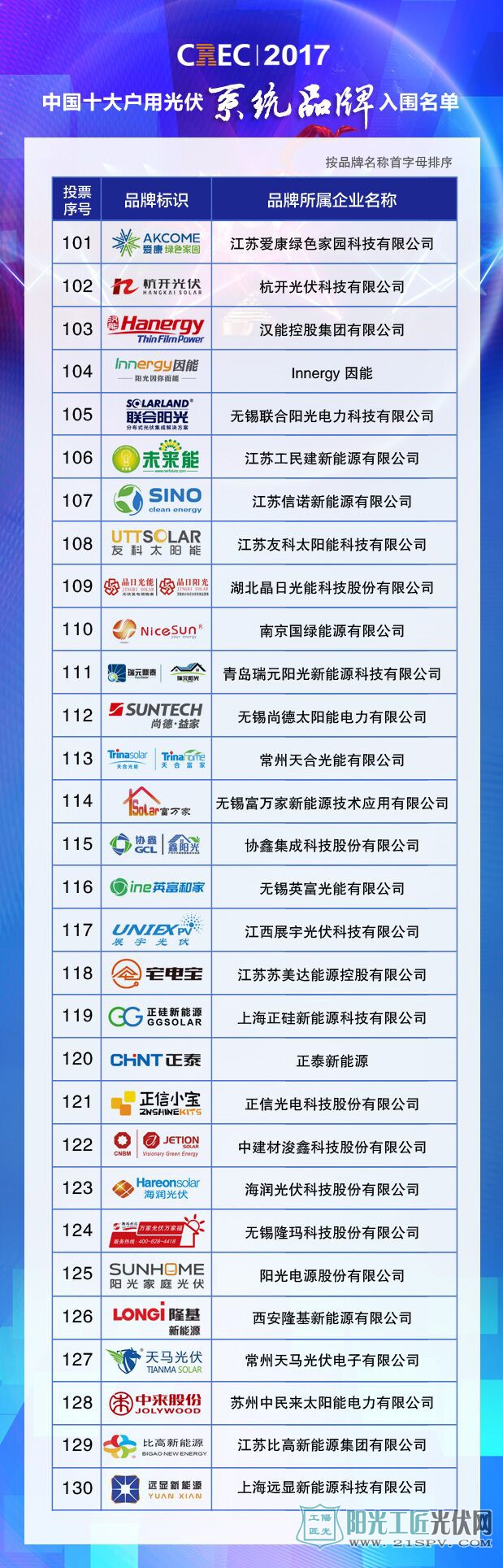 中国十大户用光伏系统品牌入围名单
