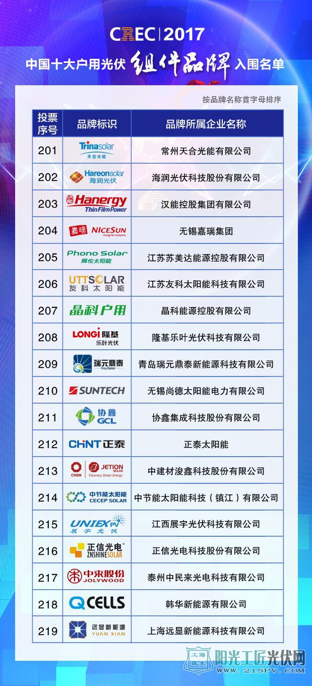  中国十大户用光伏组件品牌入围名单