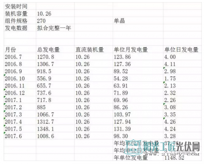 上海电站一年实际数据告诉你，单晶多晶一年发电量到底差多少