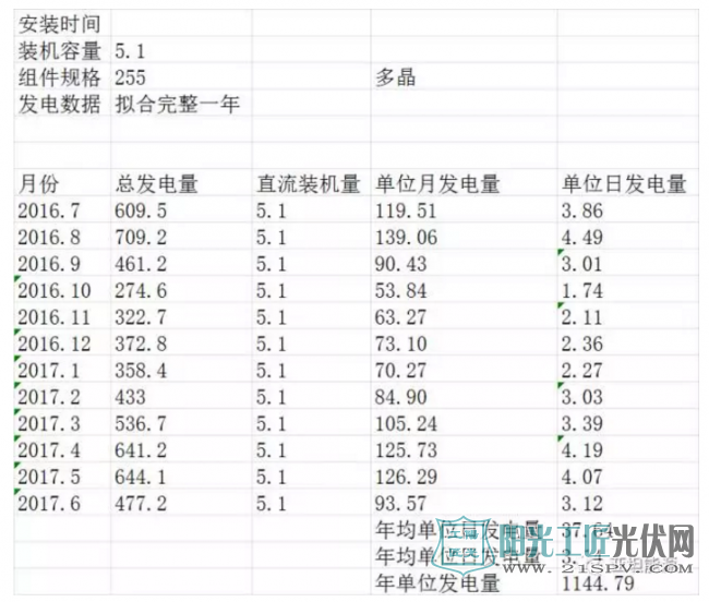 上海电站一年实际数据告诉你，单晶多晶一年发电量到底差多少