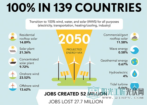 研究表明2050年全球139个国家将实现100%可再生能源供电