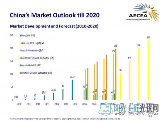 截至7月中国太阳能容量已超2020年目标7%