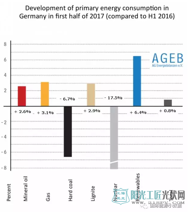 德国上半年能耗增长0.8% 全年碳排放上升已成定局