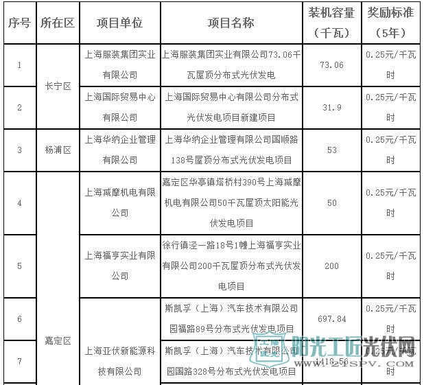 2017年第一批上海市可再生能源和新能源专项资金奖励项目表(光伏项目)