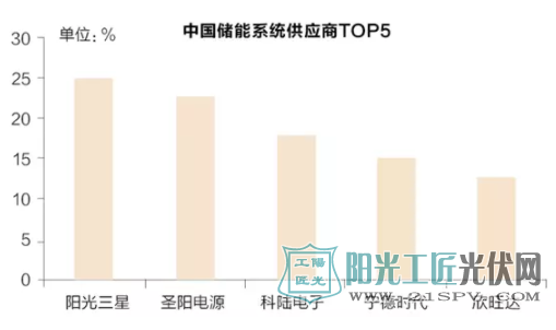 中国储能系统供应商TOP5