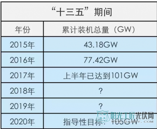 2016年年度，国家能源局发布的《太阳能发展“十三五”规划》的通知中指出，到2020年，我国光伏累计105GW、光热5GW。