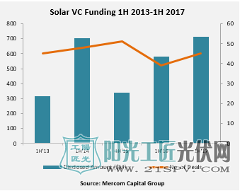 行业报告：2017年上半年全球太阳能企业融资规模达46亿美元