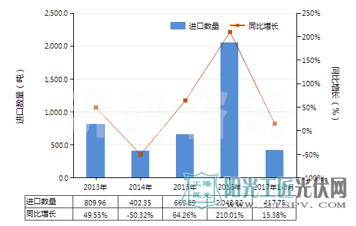 2013-2017年3月中国经掺杂电子工业单晶硅棒（7.5cm≤直径＜30cm）进出口规模及趋势特点