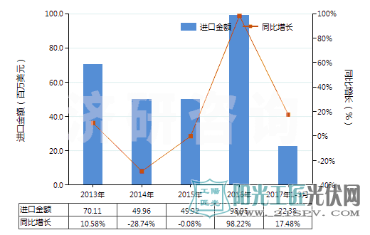 2013-2017年3月中国经掺杂电子工业单晶硅棒（7.5cm≤直径＜30cm）进出口规模及趋势特点