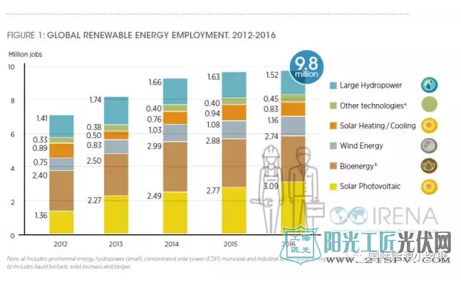 2016年全球可再生能源就业人数达980万人 其中光伏业有309万！