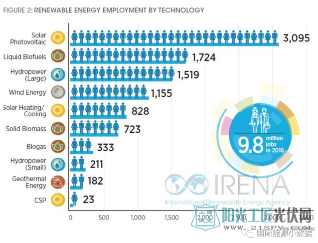 2016年全球可再生能源就业人数达980万人 其中光伏业有309万！