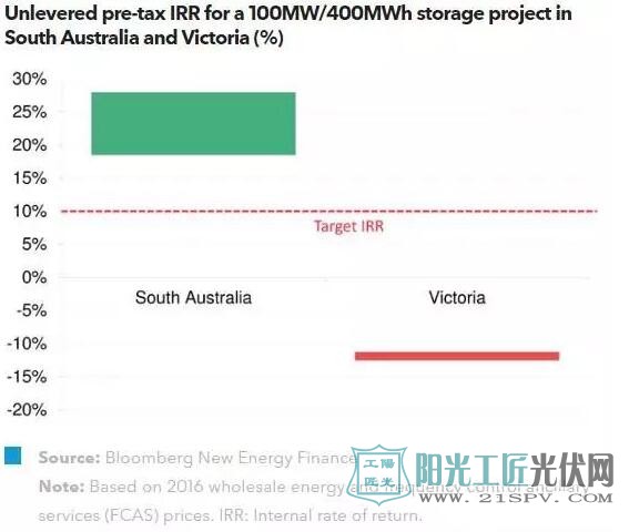 特斯拉的南澳大利亚能源计划能否盈利？