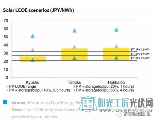 日本市场：依靠电池系统解决电力消纳问题