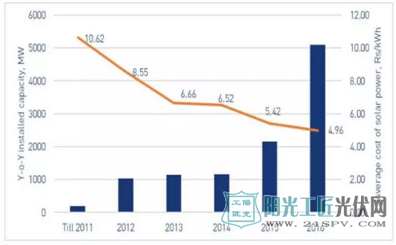 2016年印度光伏装机超5GW，平均成本降至7.4美分/千瓦时